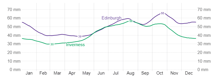 A chart with Average Monthly Rainfall in Edinburgh and Inverness