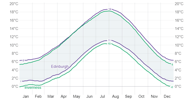 A chart with Average Temperatures in Edinburgh and Inverness
