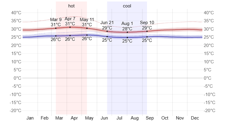 Average High and Low Temperature in Seychelles