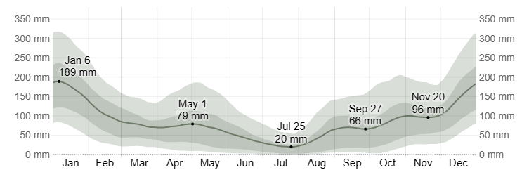 Average Monthly Rainfall in Seychelles