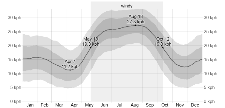 Average Wind Speed in Seychelles